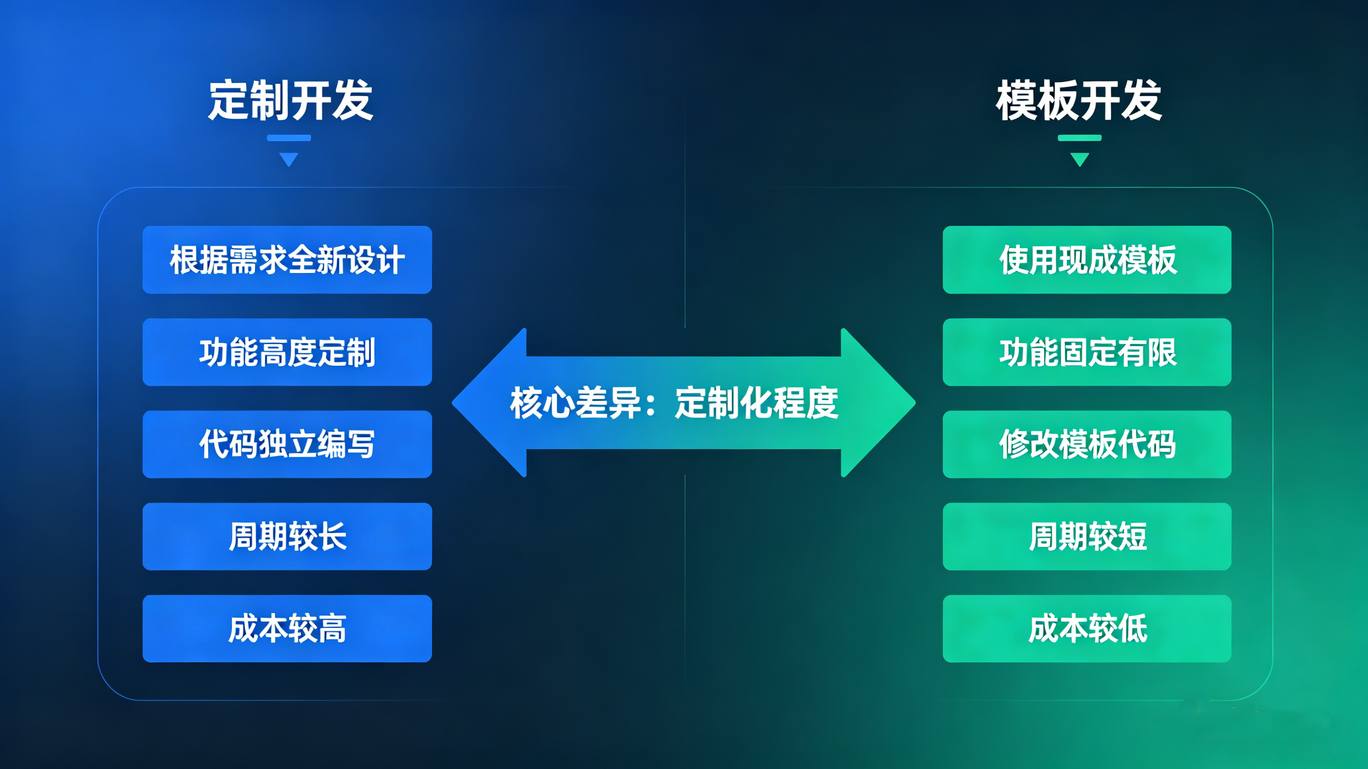 2026 年企业网站开发指南：定制 vs 模板怎么选？