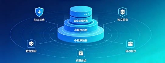 choice视讯平台企业小程序产权如何保障？源码交付、私有化部署、数据安全开发指南